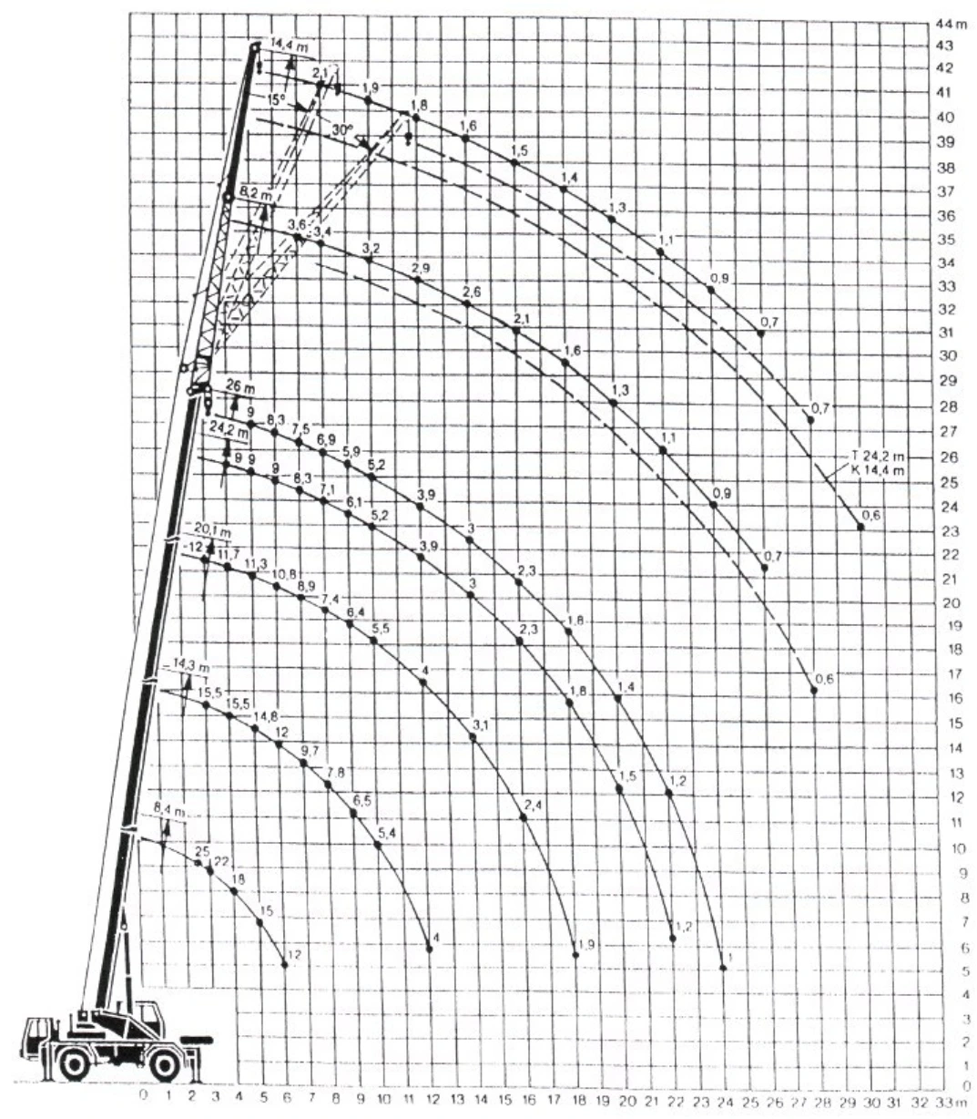 Oryginalny diagram pracy dźwigu Liebherr LTM 1025